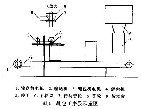 乙烯輸送縫包機(jī)出現(xiàn)各種問(wèn)題怎么辦